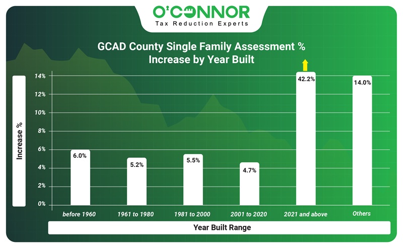 GCAD County Single family assessment % increase by year built