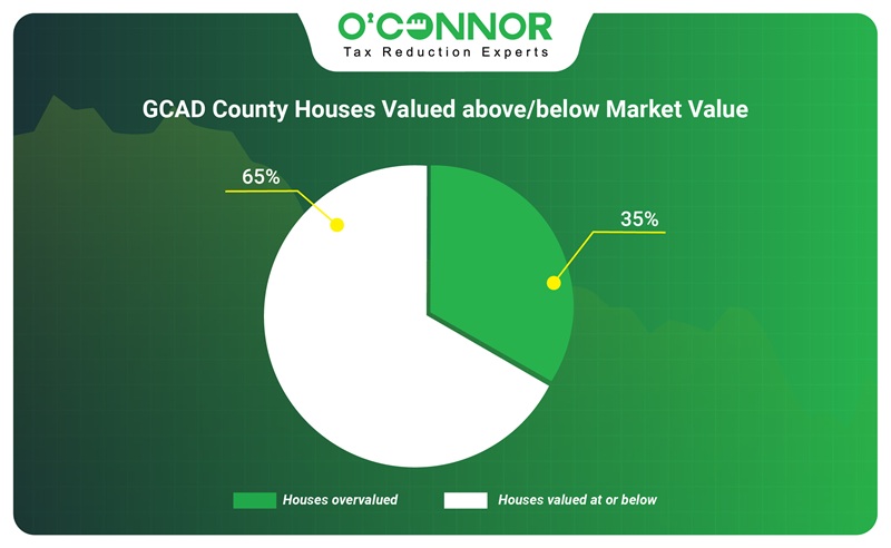 GCAD County house valued above/below market value