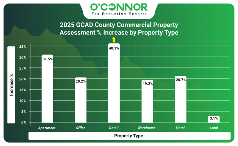 2025 GCAD County commercial property assessment % increase by property type