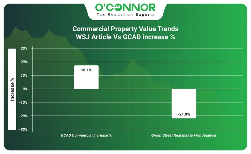 Commercial property value trends WSJ articel vs GCAD increase %