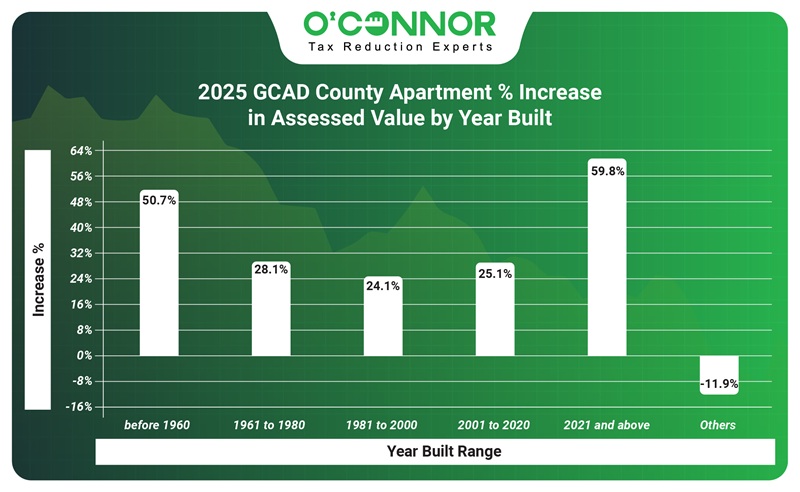 2025 GCAD County apartment % increase in assessed value by year built
