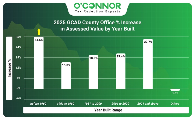 2025 GCAD County Office % increase in assessed value by year built