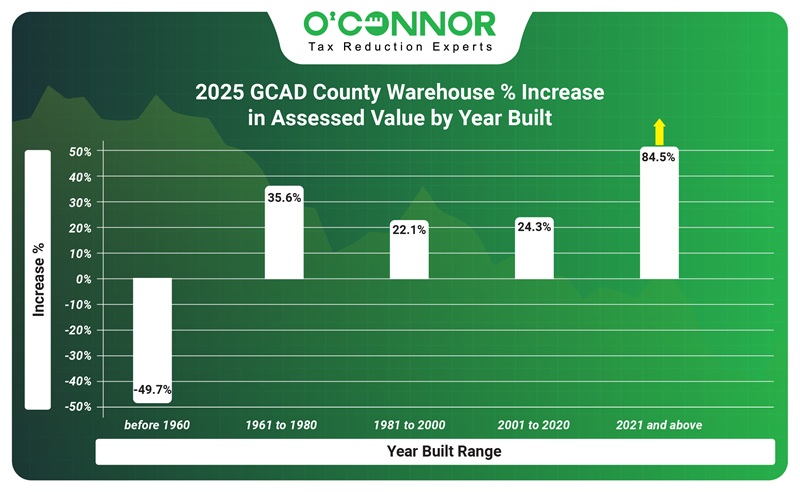2025 GCAD Warehouse % increase in assessed value by year built