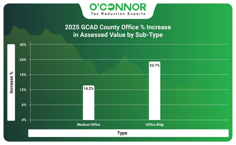 2025 GCAD county office % increase in assessed value by sub-type