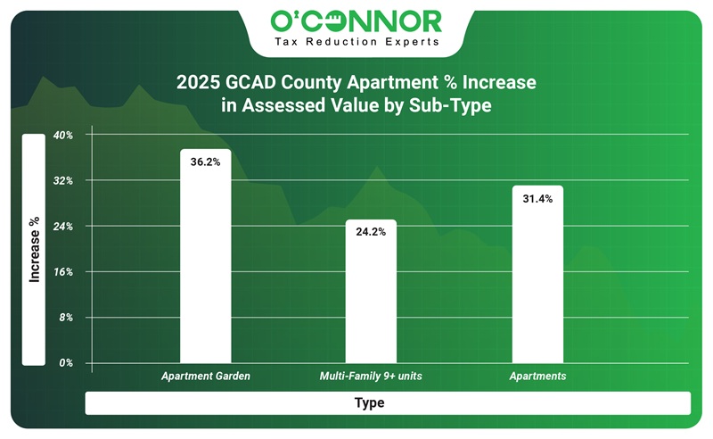 2025 GCAD County Apartment % increase in assessed value by sub-type