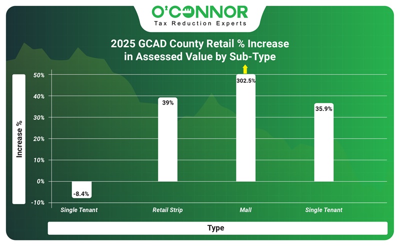 2025 GCAD County Retail % increase in assessed value by sub-type