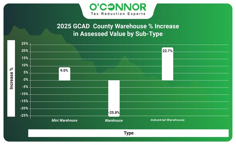 2025 GCAD Warehouse % increase in assessed value by sub-type