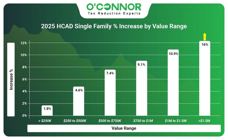 2025 HCAD single family % increase by value range