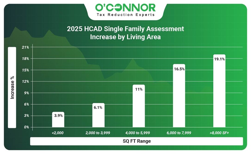 2025 HCAD single family assessment increase by living area