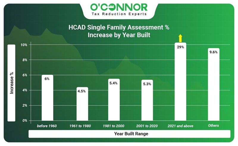 HCAD single family assessment % increase by year built