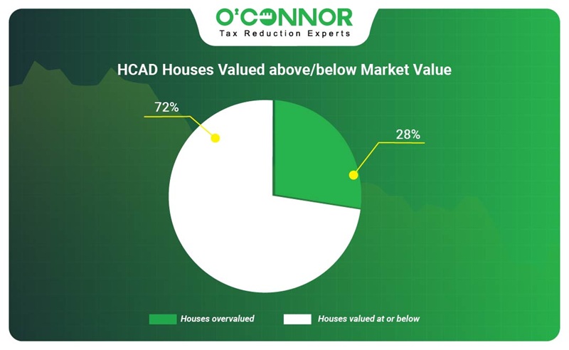 HCAD House valued above/below market value