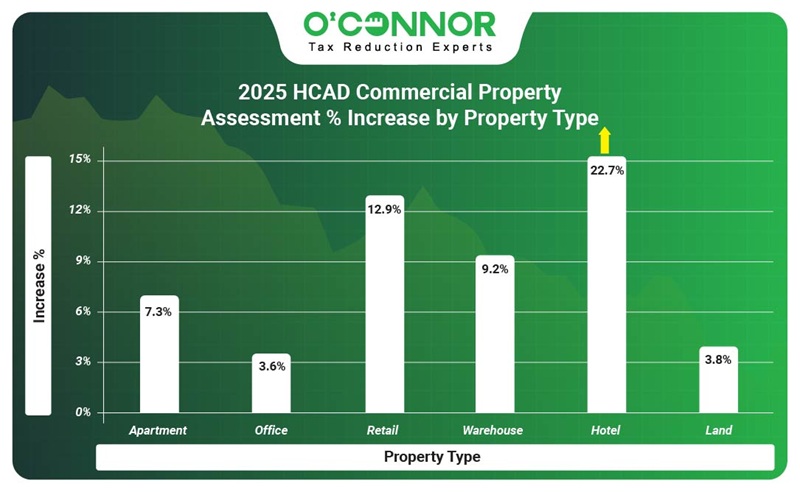 2025 HCAD Commercial property assessment % increase by property type