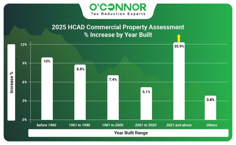 2025 HCAD Commercial property assessment % increased by year built