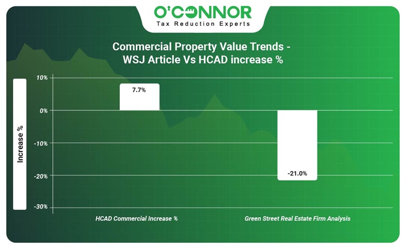 Commercial property value trends-WSJ article vs HCAD increase %