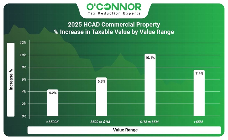 2025 HCAD Commercial property % increase in taxable value by value range