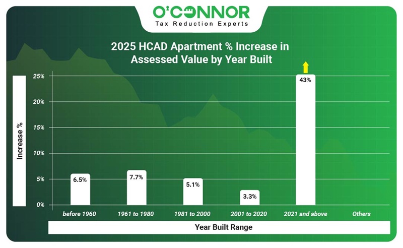 2025 HCAD Apartment % increase in assessed value by year built