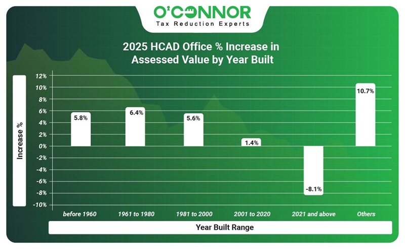 2025 HCAD office % increase in assessed value by year built