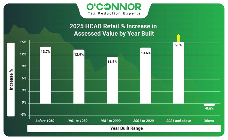 2025 HCAD retail % increase is assessed value by year built