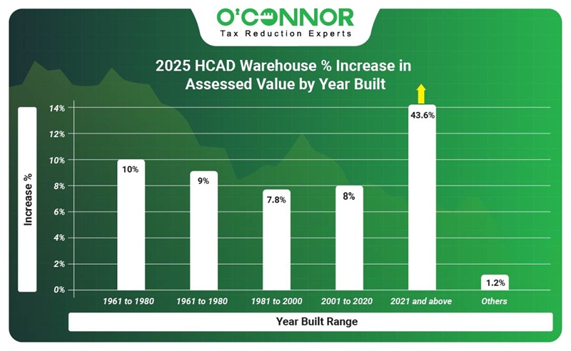 2025 HCAD warehouse % increase in assessed value by year built