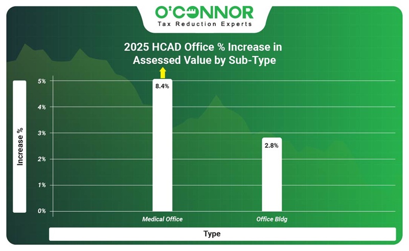 2025 HCAD office % increase in assessed value by subtype