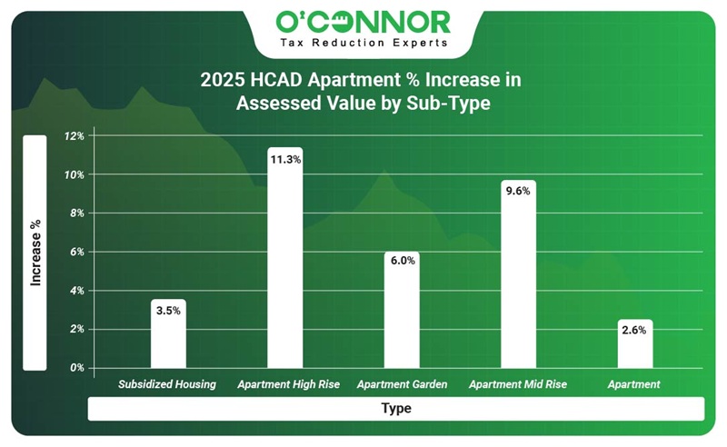 2025 HCAD Apartment % increase in assessed value by sub-type