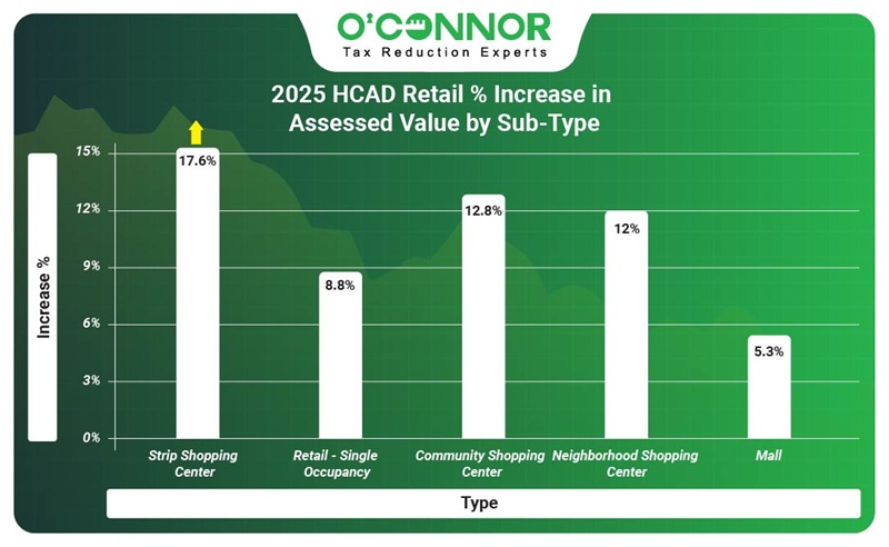 2025 HCAD Retail % increase in assessed value by sub-type
