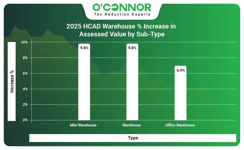 2025 HCAD Warehouse % increase in assessed value by sub-type
