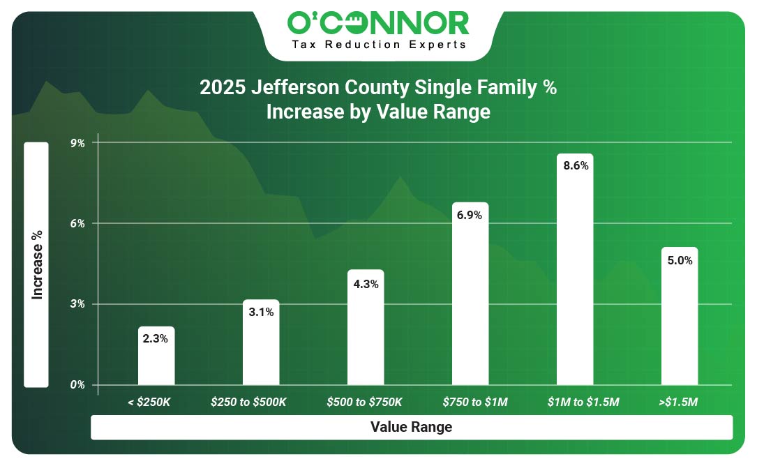 Jefferson County Single Family 2025 % Increase by Value Range