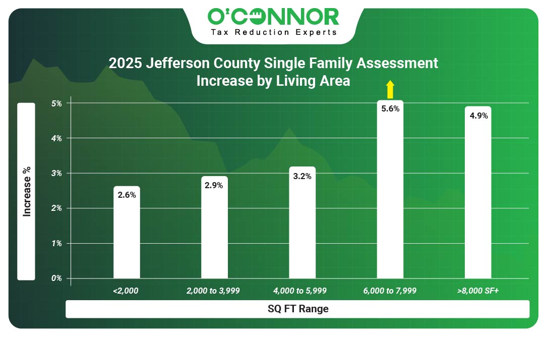 Jefferson County Single Family 2025 Assessment Increase by SQFT