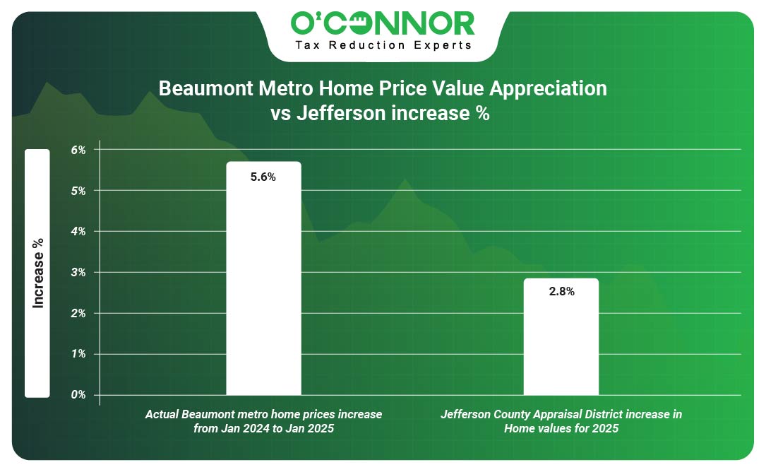 Beaumont Single Family Value Appreciation Vs Jefferson Assessment Increase %