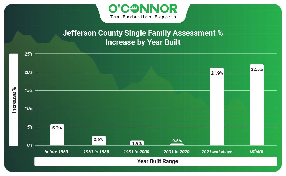 Jefferson County Single Family Assessment % Increase by Year Built