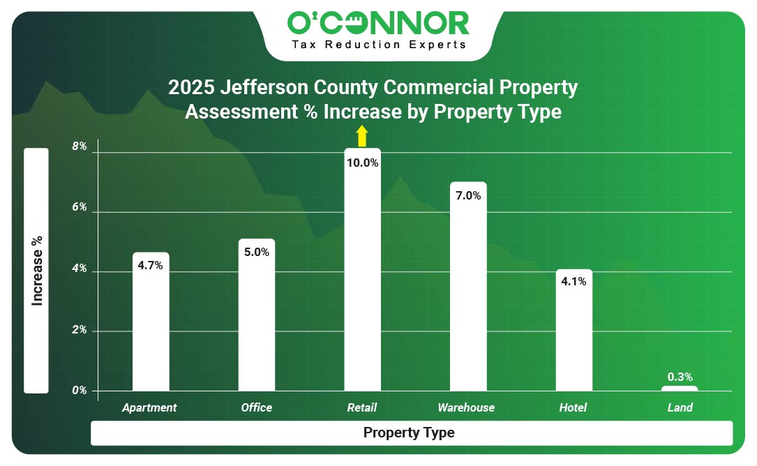  Jefferson County Commercial Property 2025 Assessment % Increase by Property Type