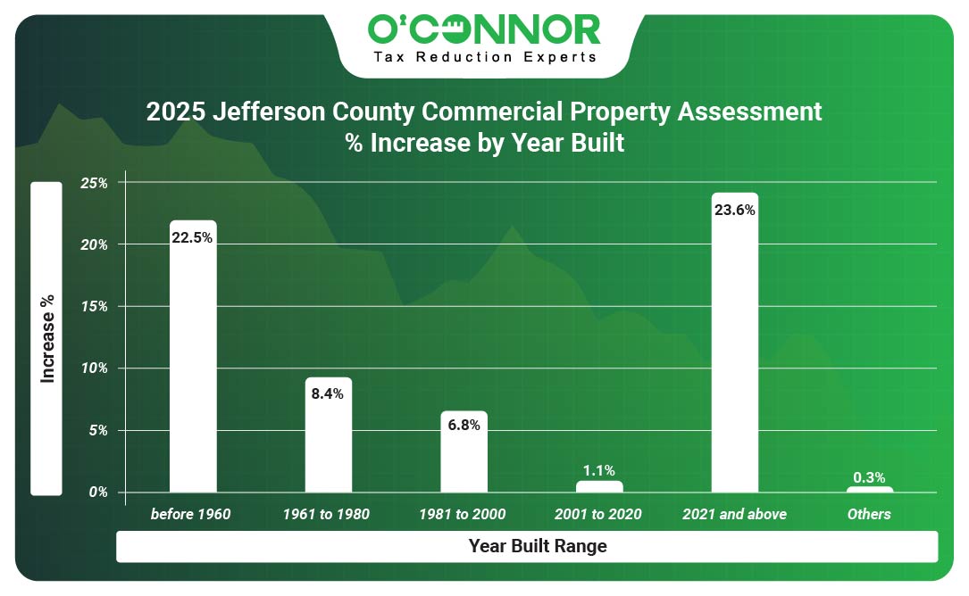 Jefferson County Commercial Property Assessment % Increase by Year Built