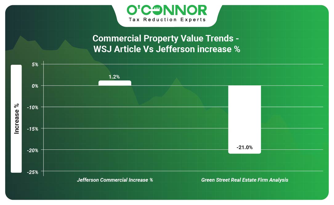 Commercial Property Value Trends – WSJ Article Vs Jefferson Increase %