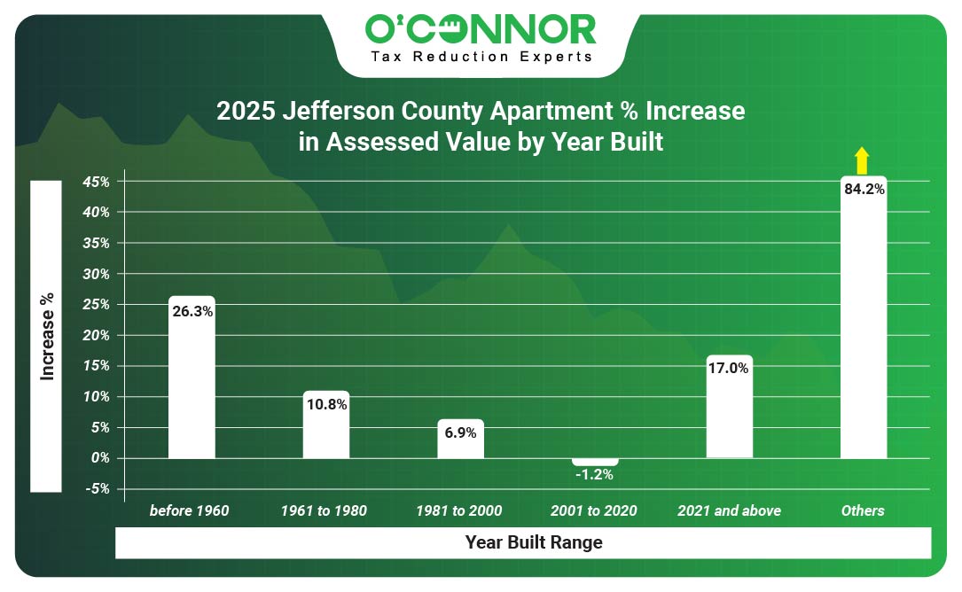 Jefferson County 2025 Apartment % Increase in Assessed Value by Year Built
