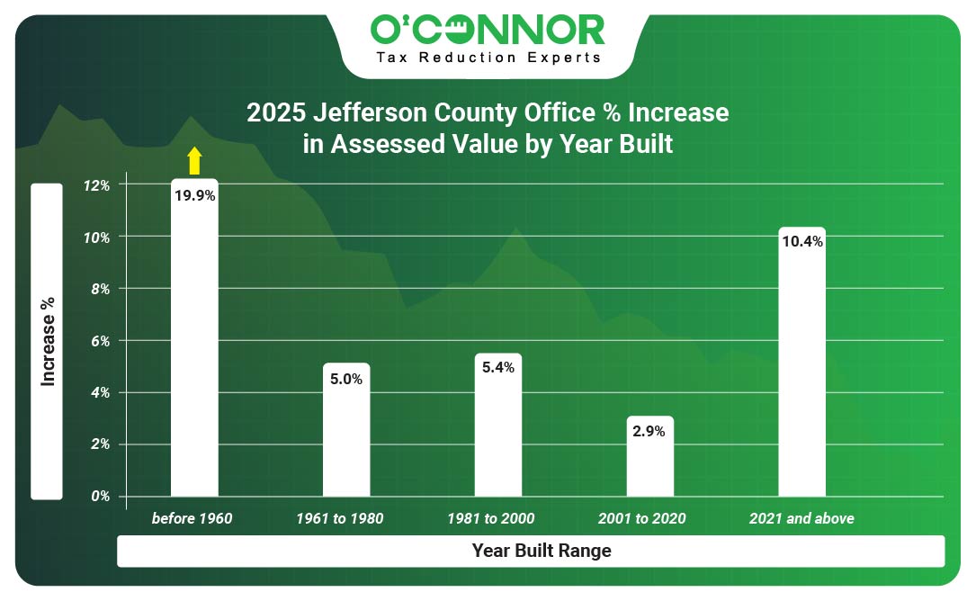 Jefferson County 2025 Office % Increase in Assessed Value by Year Built
