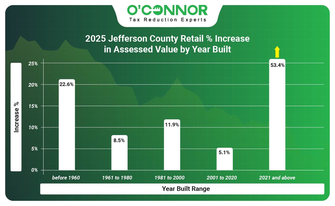 Jefferson County 2025 Retail % Increase in Assessed Value by Year Built