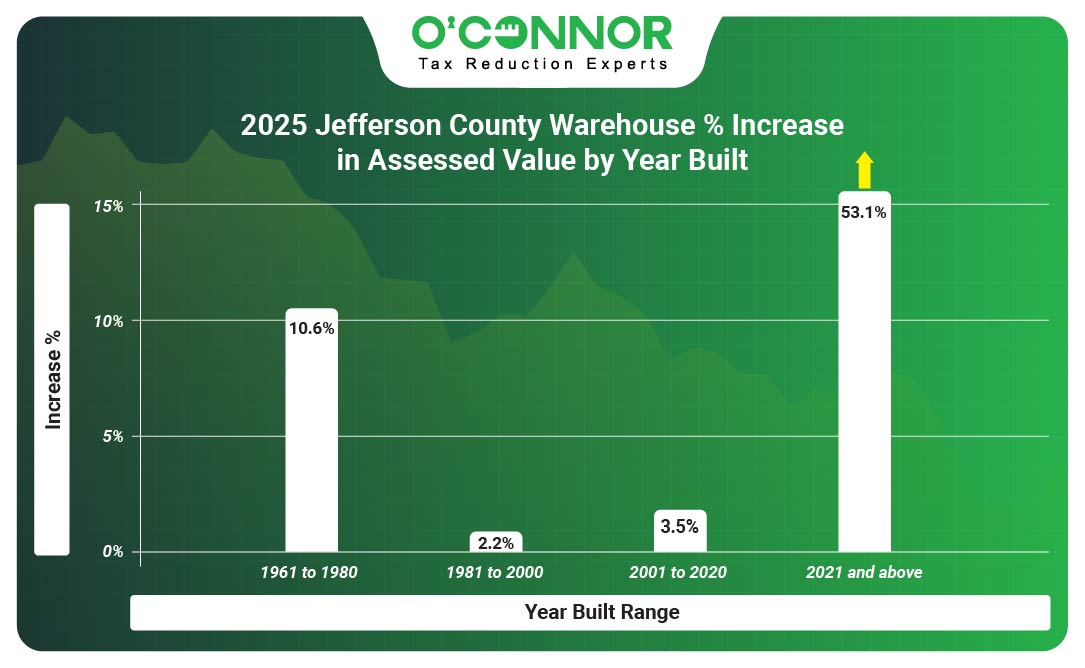  Jefferson County 2025 Warehouse % Increase in Assessed Value by Year Built