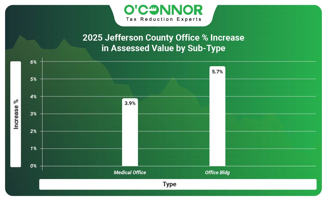  Jefferson County 2025 Office % Increase in Assessed Value by Sub-Type