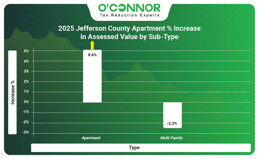 Jefferson County 2025 Apartment % Increase in Assessed Value by Sub-Type