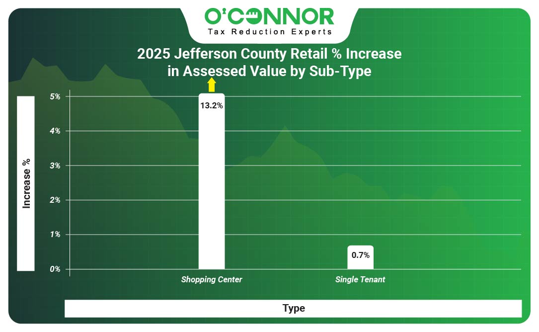 Jefferson County 2025 Retail % Increase in Assessed Value by Sub-Type
