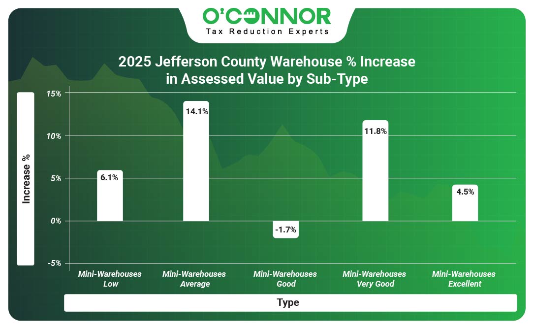 Jefferson County 2025 Warehouse % Increase in Assessed Value by Sub-Type