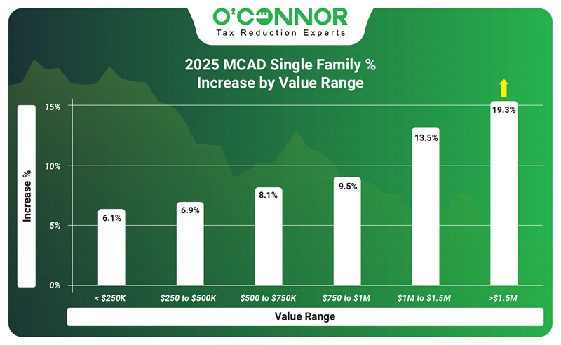 2025 MCAD single family % increase by value range