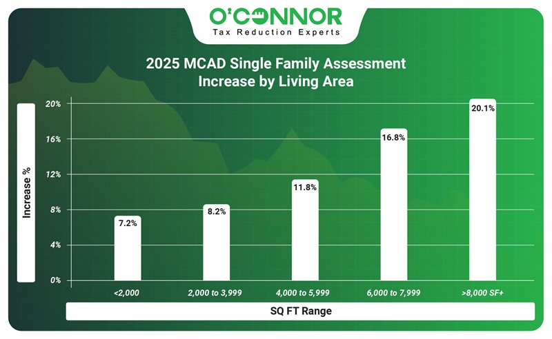 2025 MCAD single family assessment increase by living area
