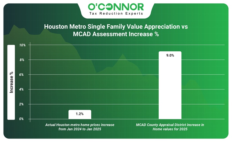 Houston metro single family value appreciation vs MCAD assessment increase %