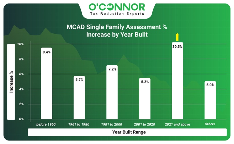 MCAD Single family Assessment % increase by year built