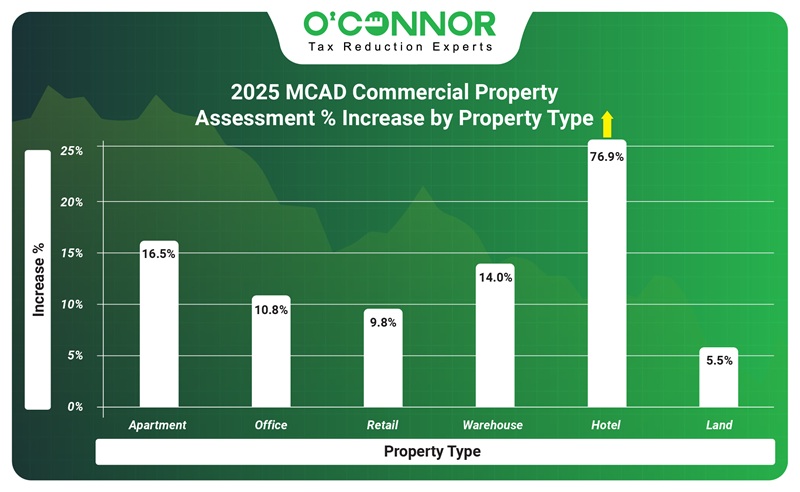 2025 MCAD Commercial Property Assessment % increase by property type