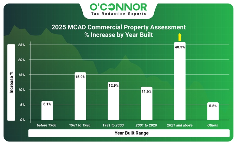 2025 MCAD Commercial property assessment % increse by year built