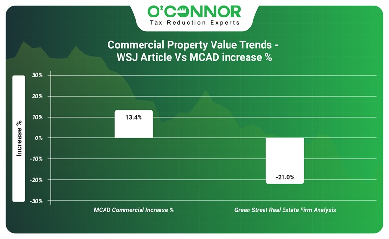 Commercial Property Value Trends WSJ Article vs MCAD increase %