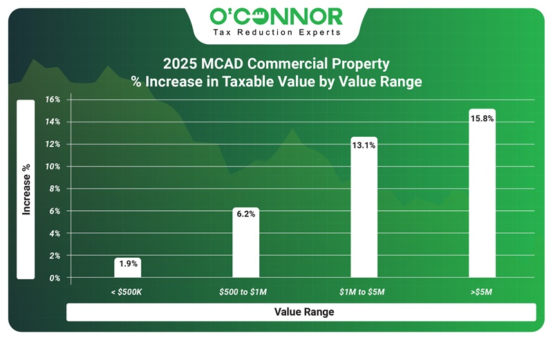 2025 MCAD Commercial property % increase in taxable value by range